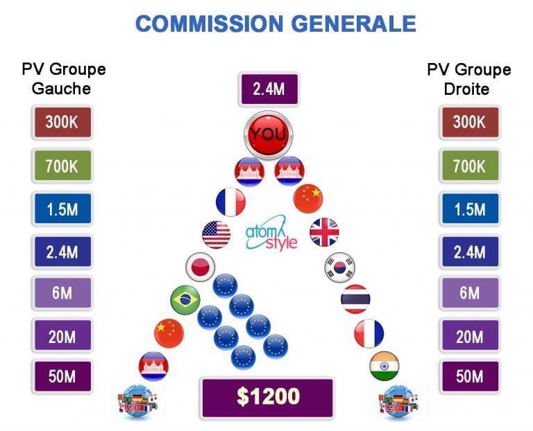 commission 2.4M 50M - atomystyle Plan de rémunération d'Atomy
