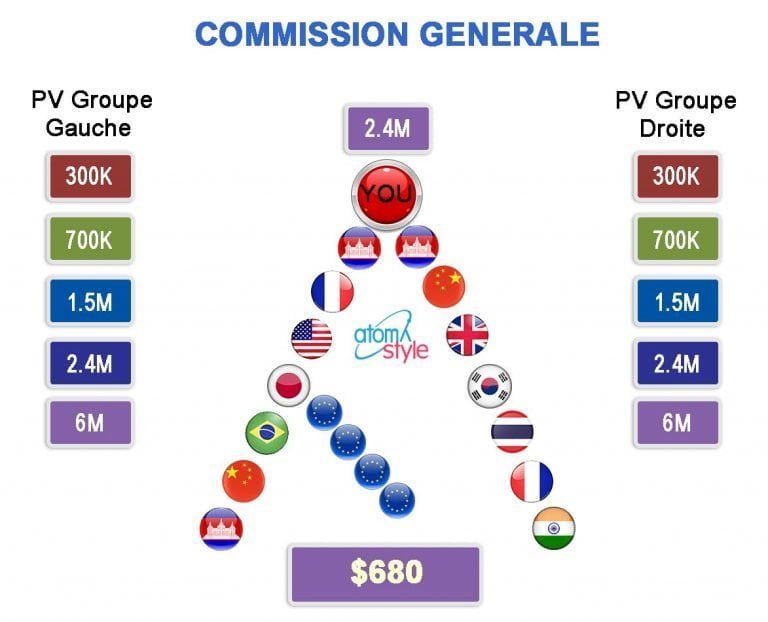 commission 2.4M 6M - atomystyle Plan de rémunération d'Atomy