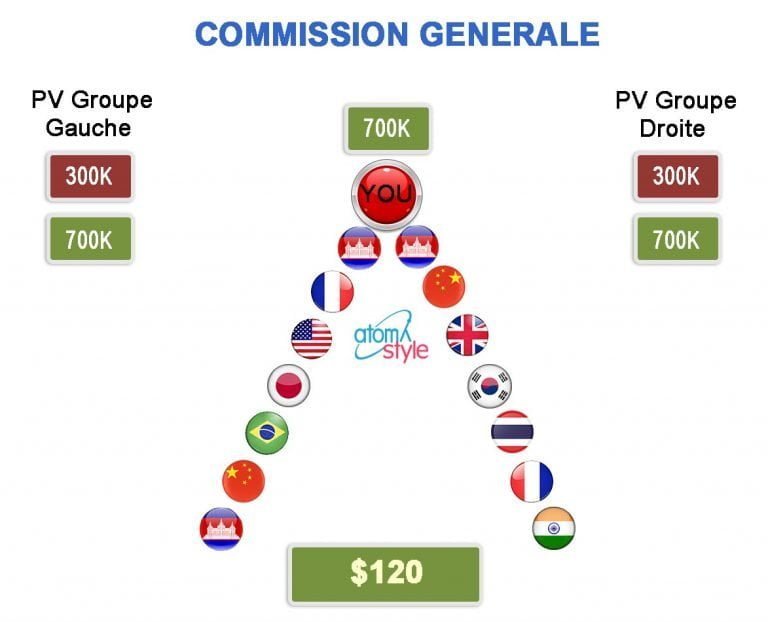 commission 700k - atomystyle Plan de rémunération d'Atomy